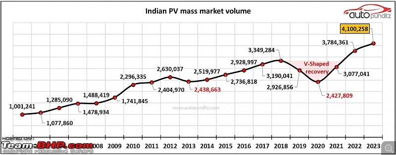 The Indian Middle Class isn't buying cars like it used to-annualsales.jpg