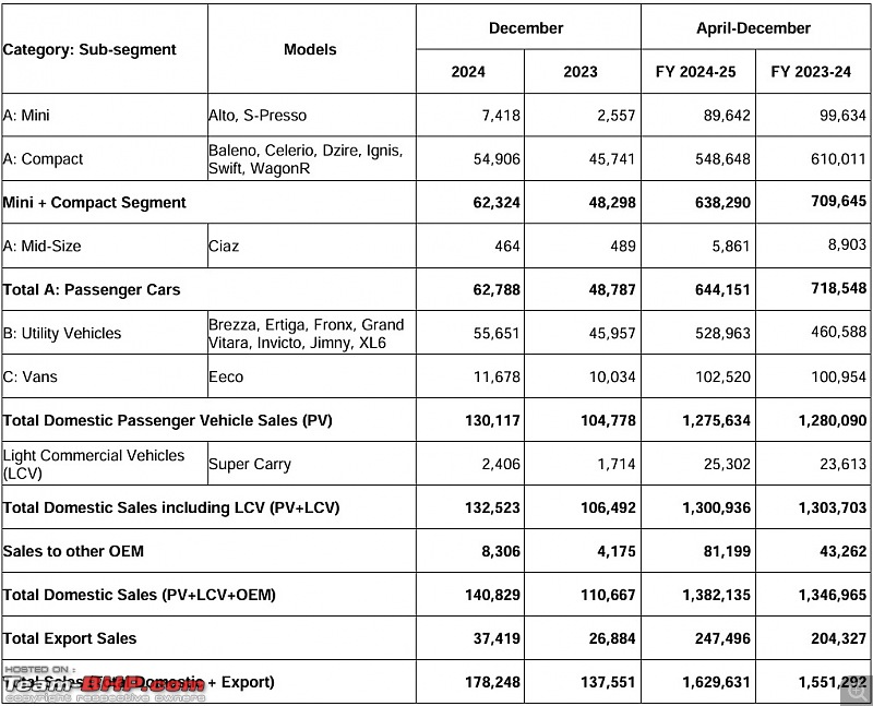 Maruti-Suzuki: Outpacing the industry-maruti-suzuki-sales-december-2024-image.jpg