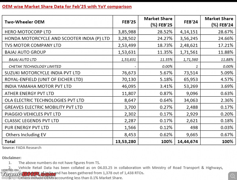 February 2025 : Indian Car Sales Figures & Analysis-smartselect_20250311101443_x.jpg