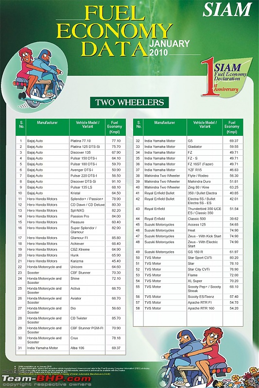 SIAM / ARAI Fuel Efficiency Figures (Now with Jan 2011 Data - pg6)-imagessiam_twowh.jpg