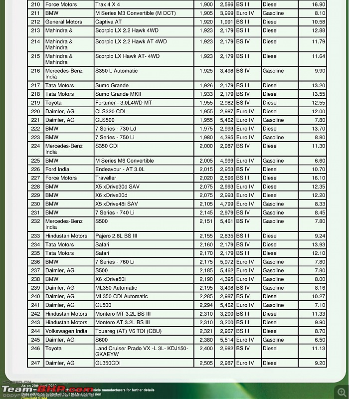 SIAM / ARAI Fuel Efficiency Figures (Now with Jan 2011 Data - pg6)-imagessiam_fourwh_f.jpg