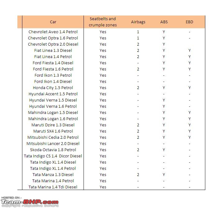 Sedans Under Rs. 12 Lacs - A Quantitative Ranking-safetyfeatures.jpg