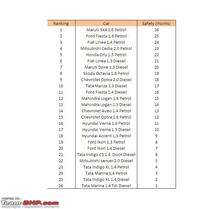 Sedans Under Rs. 12 Lacs - A Quantitative Ranking-safetyranking.jpg