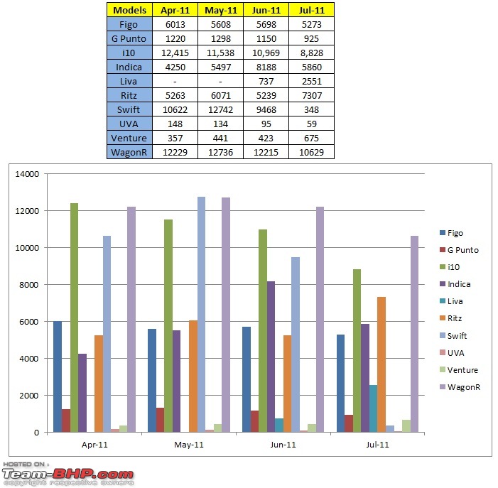 July 2011 : Indian Car Sales Figures-b_seg.jpg