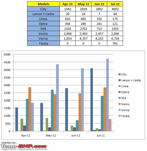 July 2011 : Indian Car Sales Figures-c_seg.jpg