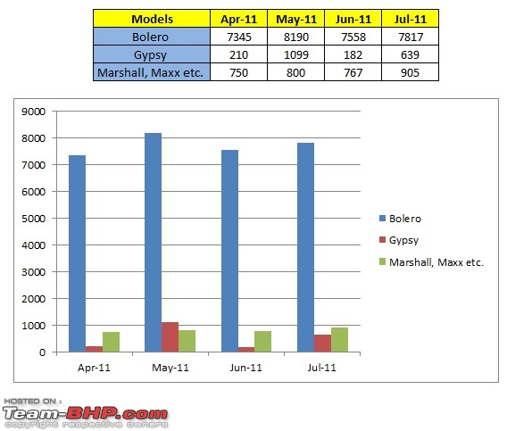 July 2011 : Indian Car Sales Figures-muv.jpg