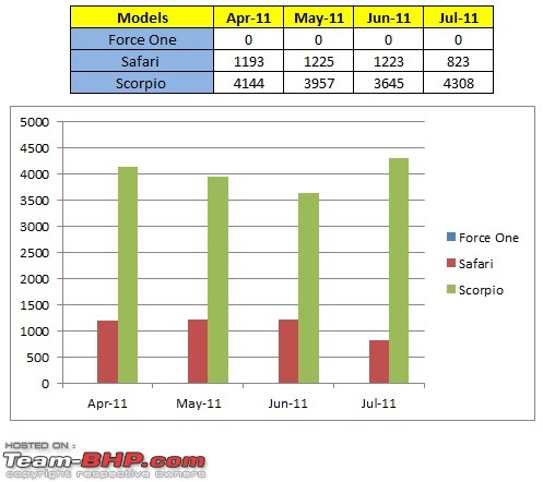 July 2011 : Indian Car Sales Figures-suv_10l.jpg