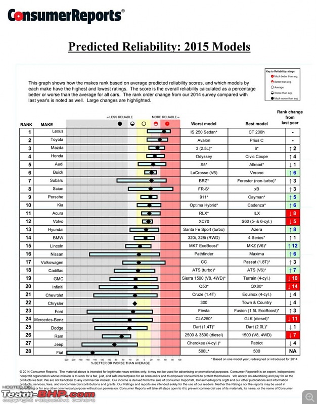 Observations from the 2013 Car Reliability Survey (Consumer Reports)-crrel.jpg