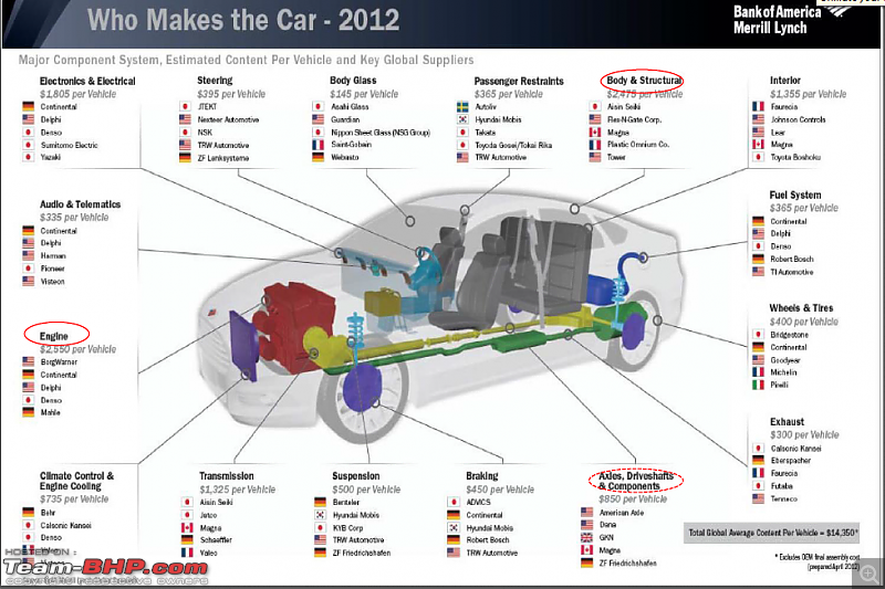 Who makes the car? Content per vehicle & key global suppliers - Team-BHP