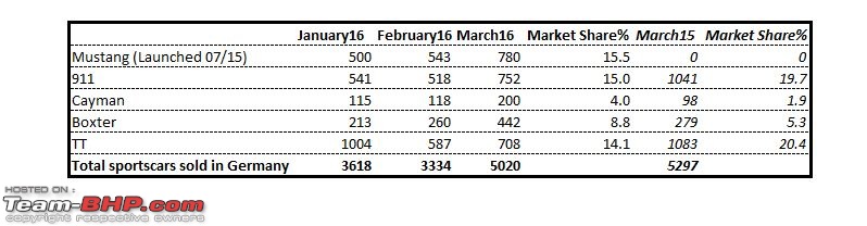 Ford Mustang outsells Audi TT & Porsche 911 to be Germany's best-selling sports car in March '16!-excel.jpg