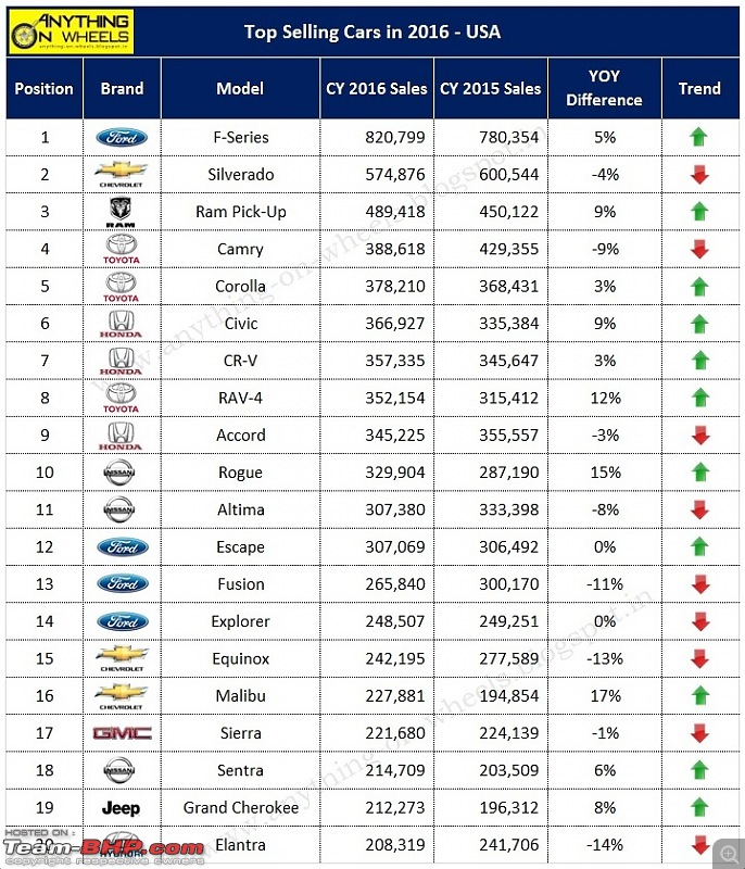 Car sales figures America Page 2 TeamBHP