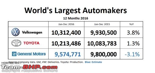2016 global sales: VW overtakes Toyota-11.jpg
