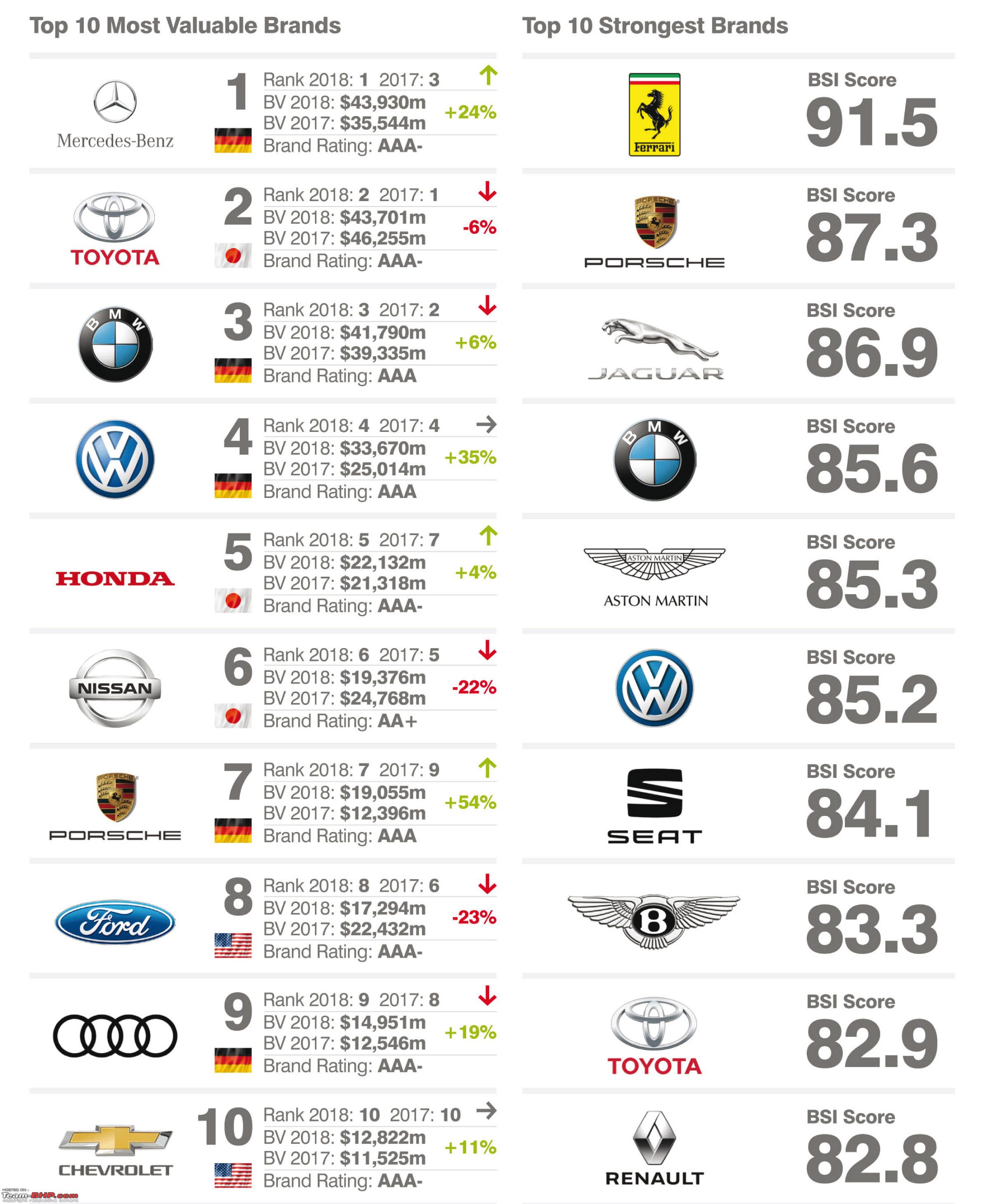 The most "Valuable" Car brands of the world - Team-BHP