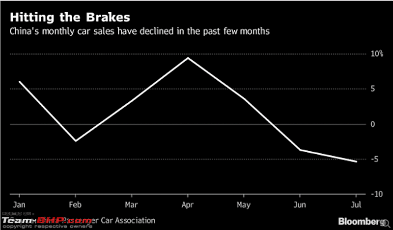 Car sales are slowing down worldwide-screen-shot-20180913-6.54.34-pm.png