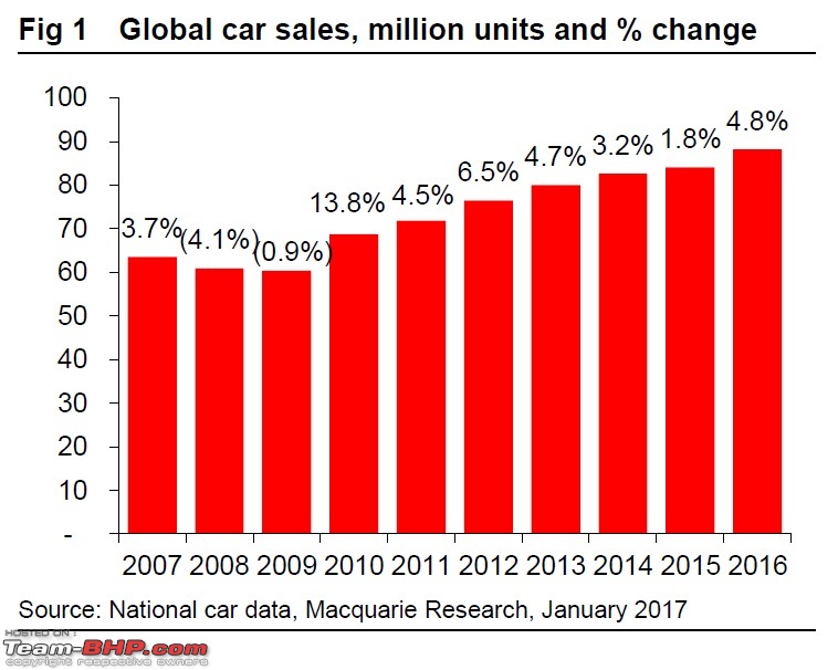 Car sales are slowing down worldwide-macquarienewcarsalesgloballyin2016.jpg