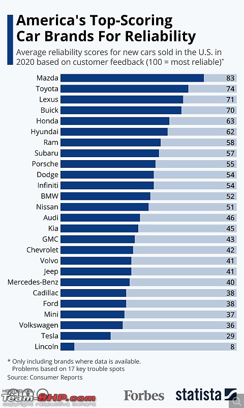 Most Reliable Cars Page 2 Team BHP   2087290d1606710541t Most Reliable Cars 960x0 