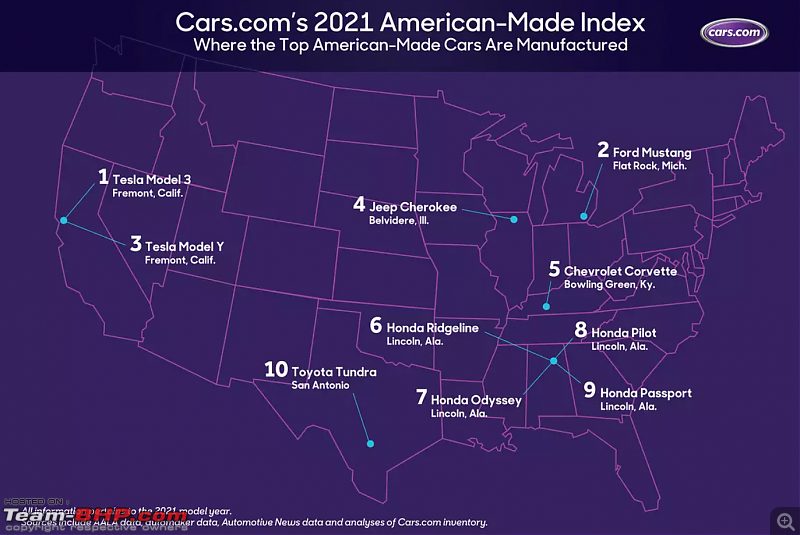 Tesla Model 3 beats the Ford Mustang to become the 'most American-made car'-cars.png