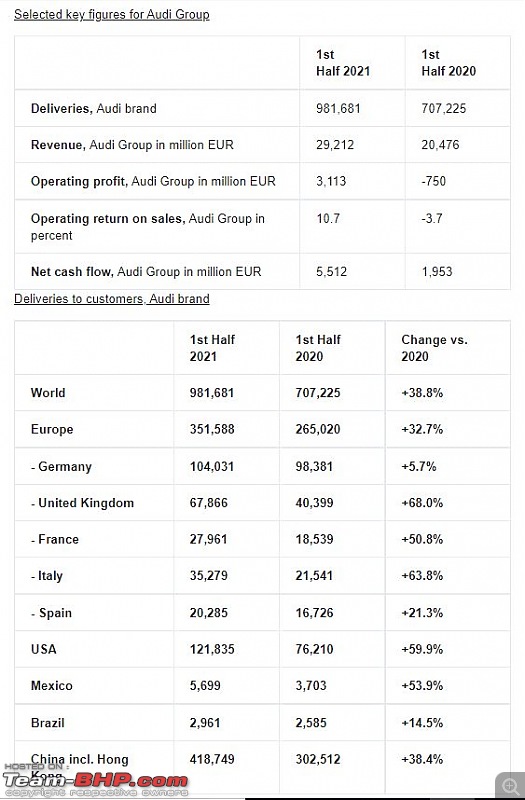 Audi Group records best H1 in history with 10lakh car sales TeamBHP