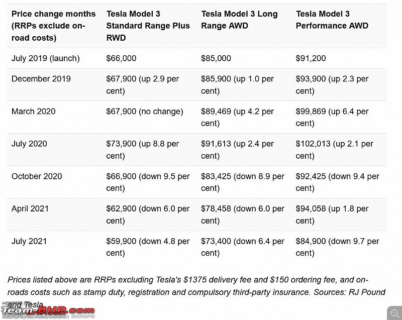 Honda Australia goes for Tesla-style fixed pricing | Sales drop by 63%-tesla-m3.jpg