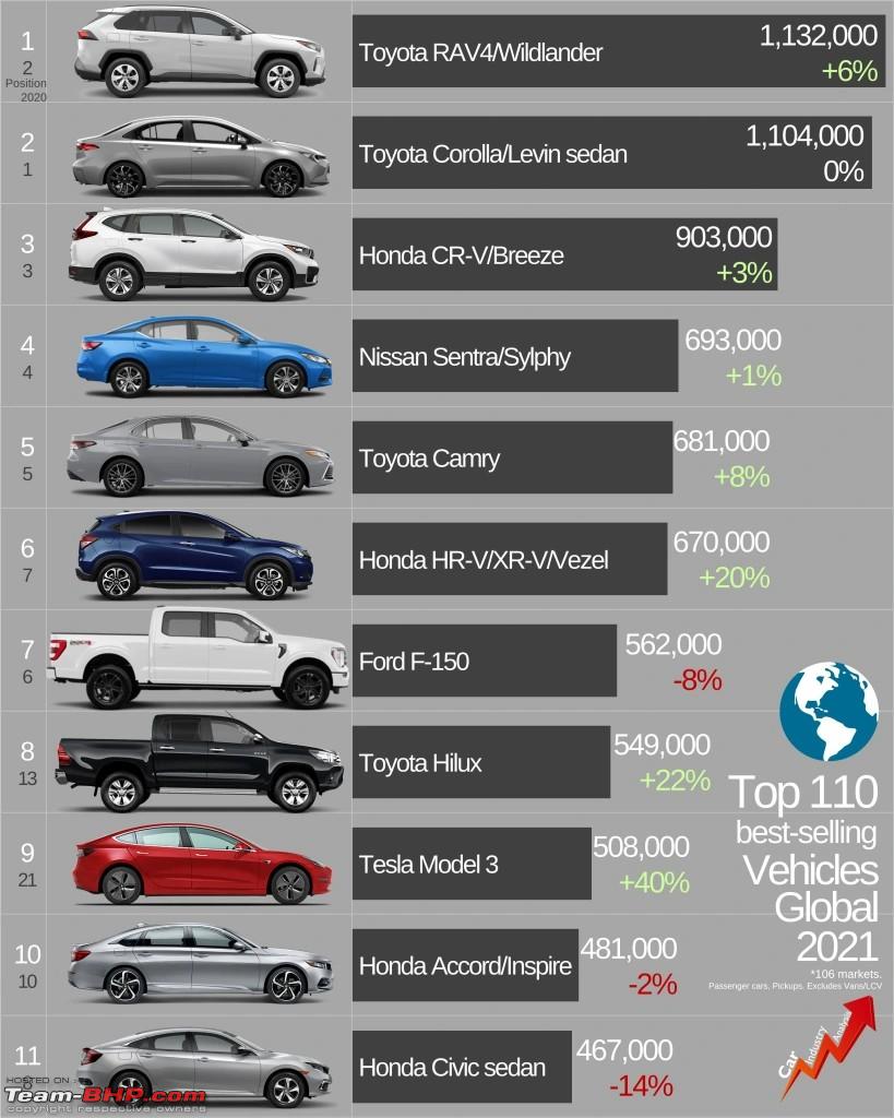 Tesla Model 3 global top-10 best-selling cars list in 2021; Most-popular EV world - Team-BHP