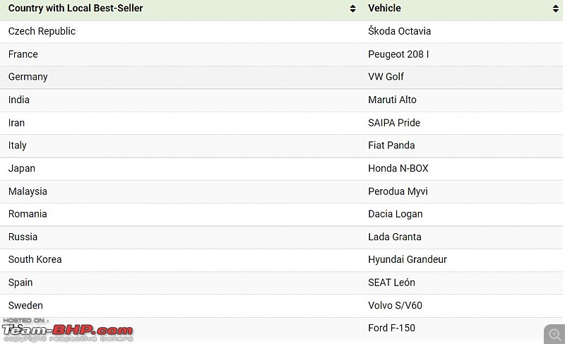 Best selling cars worldwide | The denser the population, the smaller the car-1.jpg