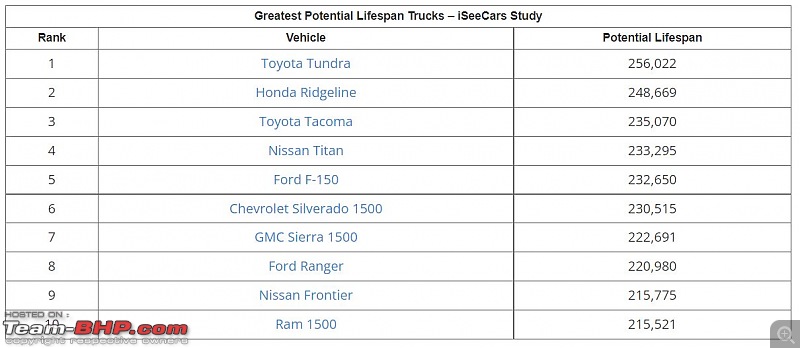 Top 20 Cars with the greatest potential lifespan | Toyota dominates-2.jpg