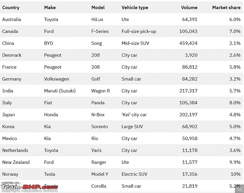 Best selling cars worldwide The denser the population, the smaller