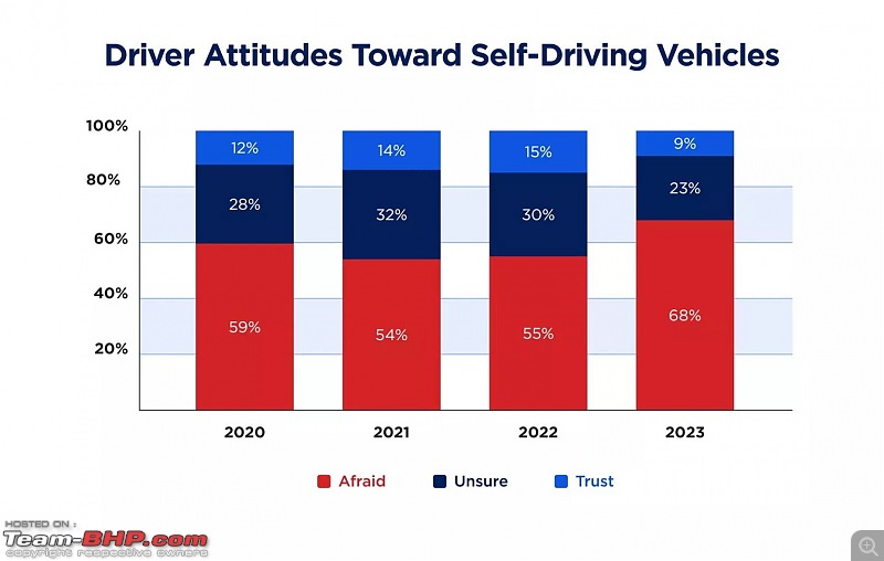 Fear of self-driving cars on the rise in the USA, says new study-aaasurvey.jpg