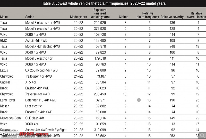 Tesla cars top the list of least stolen vehicles in the USA; Volvo & GMC complete the top 5-teslatheft.jpg