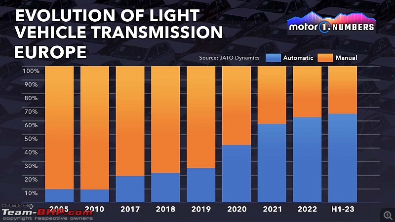 Manual transmissions are losing popularity worldwide: JATO Report-mtvsateurope2.jpg