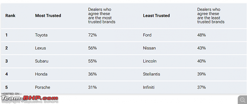 Lexus named most reliable car brand by Consumer Reports; Tesla & Lincoln come in last-screenshot-20231113-165716.png