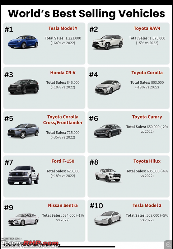 Worlds best-selling cars of 2023-img_4884.png