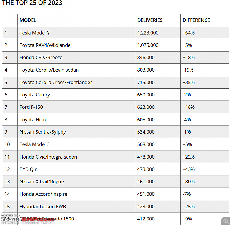 Worlds best-selling cars of 2023-screenshot-20240625-190220.png