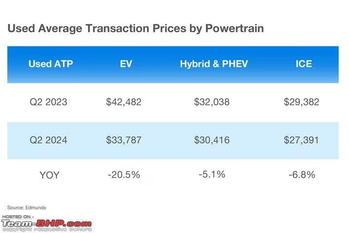  Used EV prices 20% cheaper than past  twelvemonth  & depreciating faster than utilized  ICE cars-usedcarprices.jpg