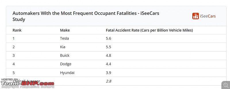 Study: Tesla has the highest fatal accident rate among all car brands in the USA-accidentrate.jpg