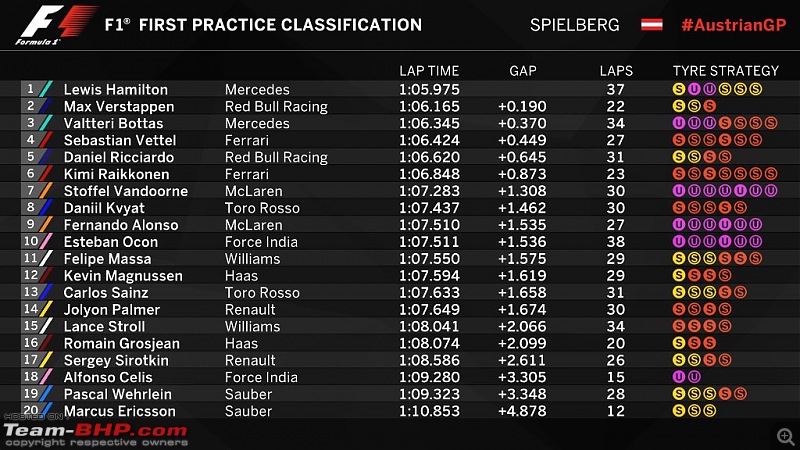 2017 Formula 1 Austrian GP - Spielberg-fp1.jpg