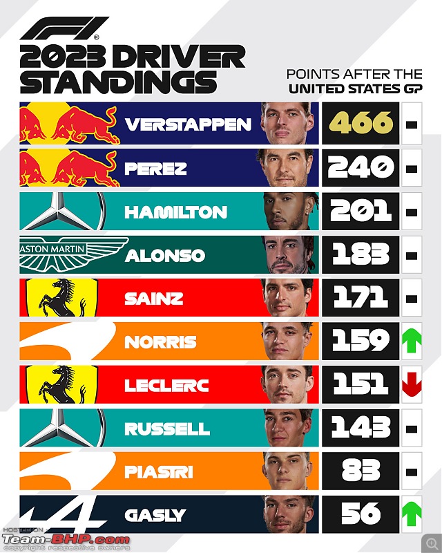 F1 World Championship points after the 2023 United States Grand Prix