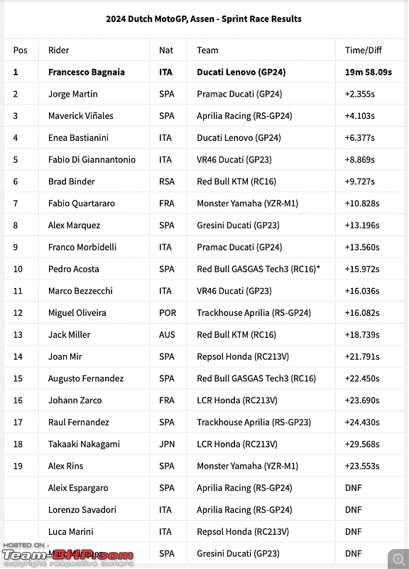 The 2024 MotoGP Season-sprint-results.png