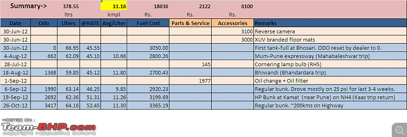 The "Duma" comes home - Our Tuscan Red Mahindra XUV 5OO W8 - EDIT - 10 years and  1.12 Lakh kms-xuv-expense-tracking-2.png