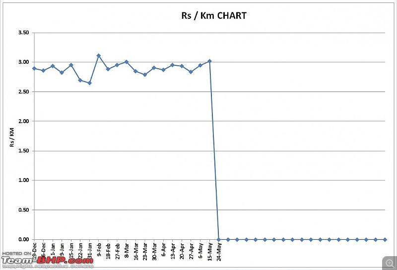 The story of a Blue Streak a.k.a Maruti Swift ZDi (Torque Blue). 1,20,000 km up & now sold-rs-per-km-chart.jpg