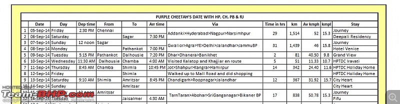 Mahindra XUV500 W8 FWD: My Pet Purple Cheetah EDIT: Sold!-16092014trip.jpg