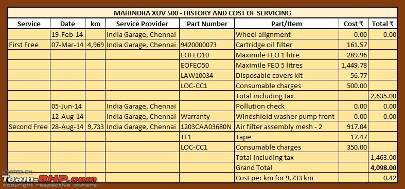 Mahindra XUV500 W8 FWD: My Pet Purple Cheetah EDIT: Sold!-servicingcost.jpg