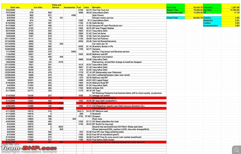 Safari EX 4x4 120,000 km update-car-expenses.jpg