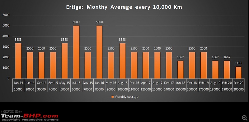 Tallboy welcomes longer companion | Maruti Ertiga VDi | 241,500 km-02-monthly-average-10k.jpg