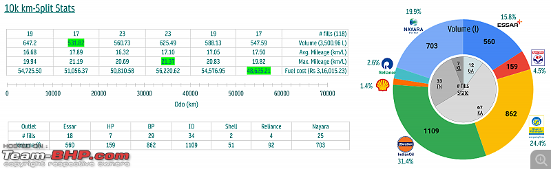 My Mahindra XUV300 Diesel | Long-term Ownership Review | 3 years and 60,000 km-23_fuelstat.png