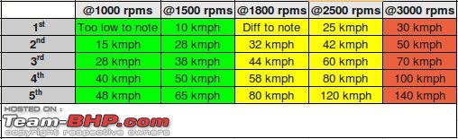 Toyota Etios Diesel VD Ownership Report. EDIT: 125,000 km up & sold-rpm_mapping.jpeg