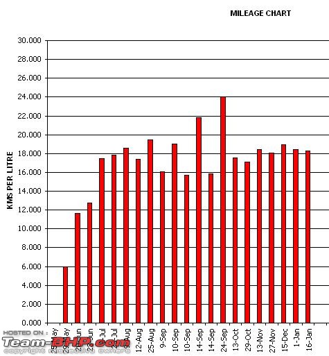 Maruti Suzuki Alto LXi Ownership Review : 7 years and 70,000 Kms-fe-bar-graph.jpg