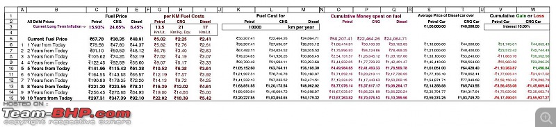 I bought a car that no one is buying! Maruti SX4 with factory-fit CNG!-delhi-fuel-cost-projections-10000km.jpg