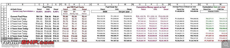 I bought a car that no one is buying! Maruti SX4 with factory-fit CNG!-delhi-fuel-cost-projections-5000km.jpg