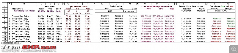 I bought a car that no one is buying! Maruti SX4 with factory-fit CNG!-delhi-fuel-cost-projections-15000km.jpg